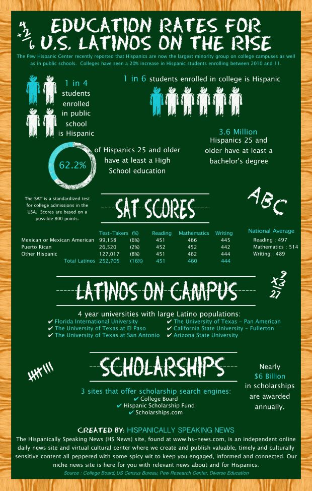education-rates-for-us-latinos-on-the-rise_50368ebb67237