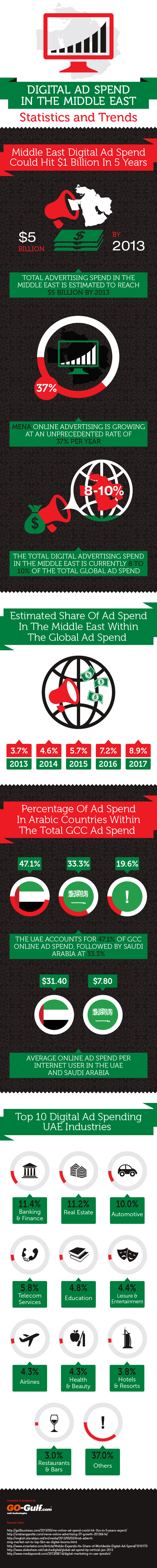 Digital AD Spend In The Middle East Statistics And Trends
