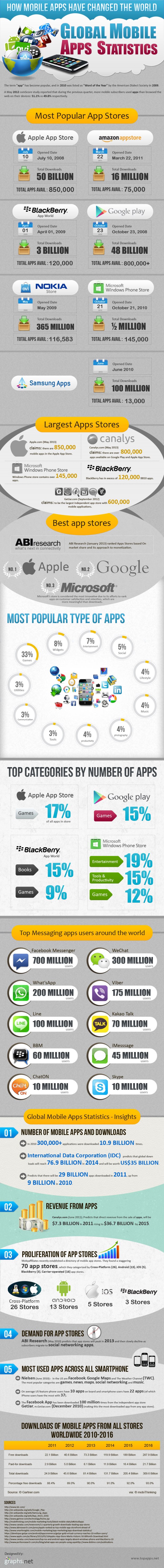 Mobile Apps Global Statistics 