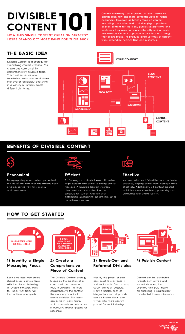 Divisible Content Strategy infographic