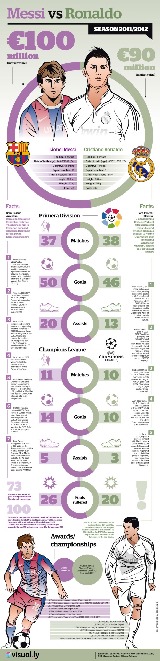 Messi Vs Ronaldo infographic