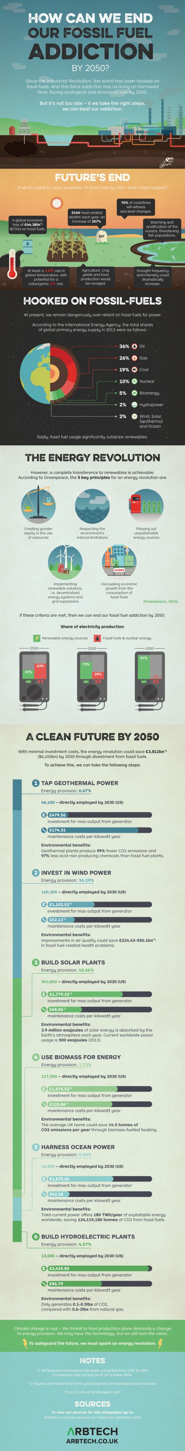 How can we end our fossil fuel addiction by 2050